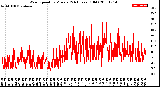 Milwaukee Weather Wind Speed<br>by Minute<br>(24 Hours) (Old)