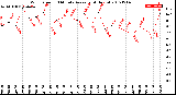 Milwaukee Weather Wind Speed<br>10 Minute Average<br>(4 Hours)