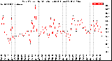 Milwaukee Weather Wind Speed<br>by Minute mph<br>(1 Hour)