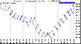 Milwaukee Weather Barometric Pressure<br>per Hour<br>(24 Hours)