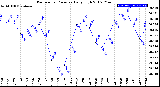 Milwaukee Weather Barometric Pressure<br>Daily High