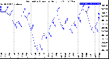 Milwaukee Weather Barometric Pressure<br>Daily Low