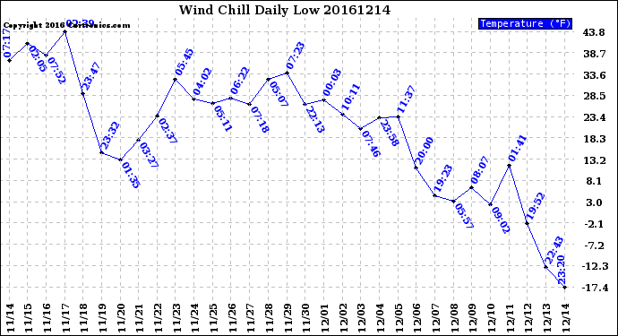 Milwaukee Weather Wind Chill<br>Daily Low