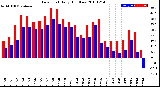 Milwaukee Weather Dew Point<br>Daily High/Low