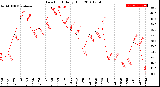 Milwaukee Weather Dew Point<br>Daily High