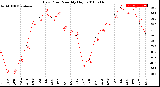 Milwaukee Weather Dew Point<br>Monthly High