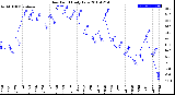 Milwaukee Weather Dew Point<br>Daily Low