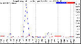 Milwaukee Weather Evapotranspiration<br>vs Rain per Day<br>(Inches)