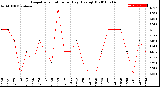 Milwaukee Weather Evapotranspiration<br>per Day (Ozs sq/ft)