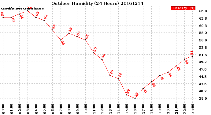 Milwaukee Weather Outdoor Humidity<br>(24 Hours)