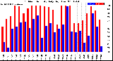 Milwaukee Weather Outdoor Humidity<br>Daily High/Low