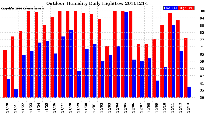 Milwaukee Weather Outdoor Humidity<br>Daily High/Low