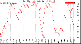 Milwaukee Weather Outdoor Humidity<br>Daily High