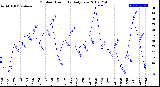 Milwaukee Weather Outdoor Humidity<br>Daily Low