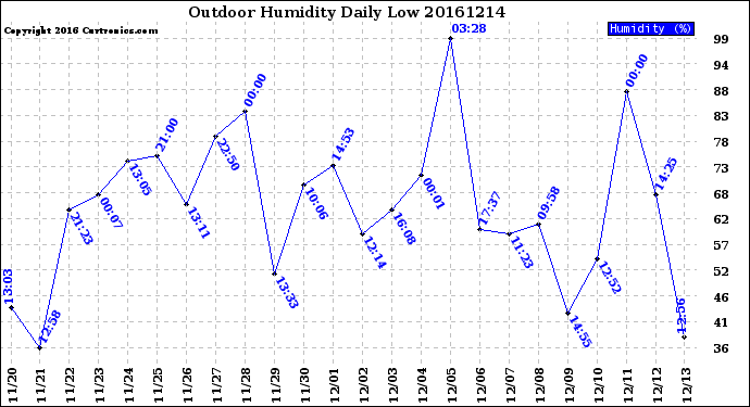 Milwaukee Weather Outdoor Humidity<br>Daily Low