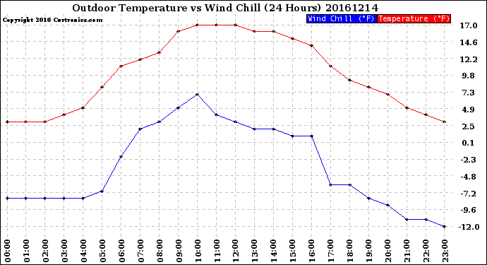 Milwaukee Weather Outdoor Temperature<br>vs Wind Chill<br>(24 Hours)