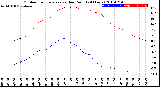 Milwaukee Weather Outdoor Temperature<br>vs Dew Point<br>(24 Hours)