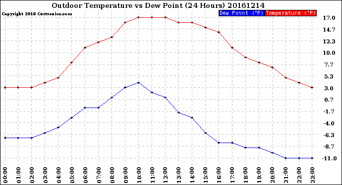 Milwaukee Weather Outdoor Temperature<br>vs Dew Point<br>(24 Hours)