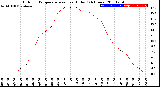 Milwaukee Weather Outdoor Temperature<br>vs Heat Index<br>(24 Hours)