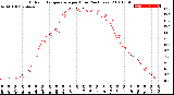 Milwaukee Weather Outdoor Temperature<br>per Hour<br>(24 Hours)