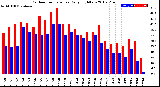 Milwaukee Weather Outdoor Temperature<br>Daily High/Low