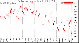 Milwaukee Weather Outdoor Temperature<br>Daily High