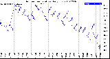 Milwaukee Weather Outdoor Temperature<br>Daily Low