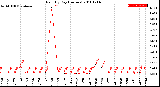 Milwaukee Weather Rain<br>By Day<br>(Inches)