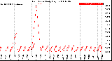 Milwaukee Weather Rain Rate<br>Daily High