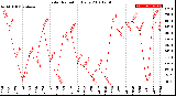 Milwaukee Weather Solar Radiation<br>Daily