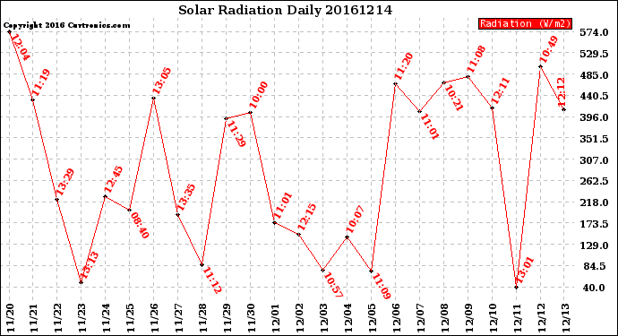 Milwaukee Weather Solar Radiation<br>Daily