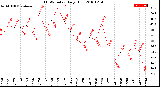 Milwaukee Weather THSW Index<br>Daily High