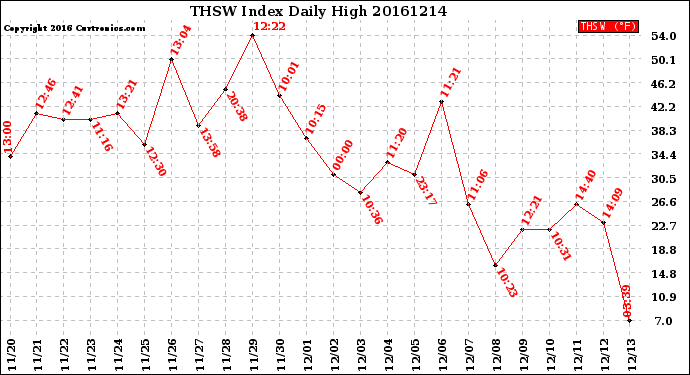 Milwaukee Weather THSW Index<br>Daily High