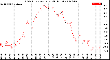 Milwaukee Weather THSW Index<br>per Hour<br>(24 Hours)