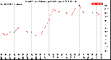 Milwaukee Weather Wind Speed<br>Average<br>(24 Hours)