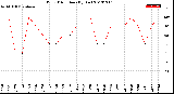 Milwaukee Weather Wind Direction<br>(By Day)