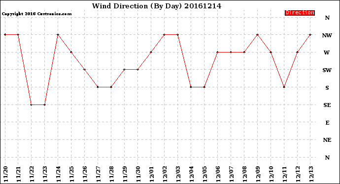Milwaukee Weather Wind Direction<br>(By Day)