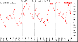 Milwaukee Weather Wind Speed<br>Daily High