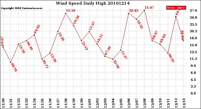 Milwaukee Weather Wind Speed<br>Daily High