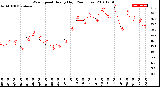 Milwaukee Weather Wind Speed<br>Hourly High<br>(24 Hours)