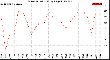 Milwaukee Weather Wind Direction<br>Daily High