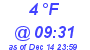 Milwaukee Weather Dewpoint High High Today