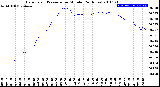 Milwaukee Weather Barometric Pressure<br>per Minute<br>(24 Hours)