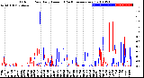 Milwaukee Weather Outdoor Rain<br>Daily Amount<br>(Past/Previous Year)