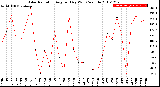 Milwaukee Weather Solar Radiation<br>Avg per Day W/m2/minute