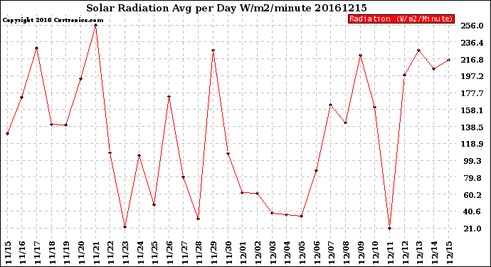 Milwaukee Weather Solar Radiation<br>Avg per Day W/m2/minute