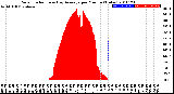 Milwaukee Weather Solar Radiation<br>& Day Average<br>per Minute<br>(Today)