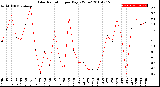 Milwaukee Weather Solar Radiation<br>per Day KW/m2