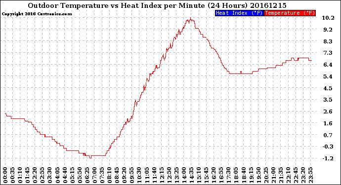 Milwaukee Weather Outdoor Temperature<br>vs Heat Index<br>per Minute<br>(24 Hours)