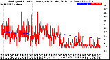 Milwaukee Weather Wind Speed<br>Actual and Average<br>by Minute<br>(24 Hours) (New)